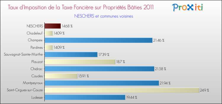 Taux d'imposition de la taxe foncière sur le bati 2011 pour NESCHERS et les communes proches Comparaison des taux d'imposition de la taxe foncière sur le bati 2011 pour NESCHERS et les communes voisines