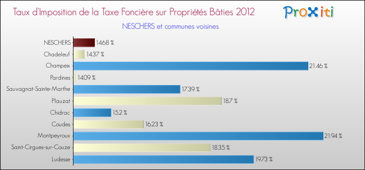 Taux d'imposition de la taxe foncière sur le bati 2012 pour NESCHERS et les communes proches Comparaison des taux d'imposition de la taxe foncière sur le bati 2012 pour NESCHERS et les communes voisines