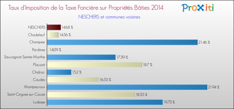Taux d'imposition de la taxe foncière sur le bati 2014 pour NESCHERS et les communes proches Comparaison des taux d'imposition de la taxe foncière sur le bati 2014 pour NESCHERS et les communes voisines