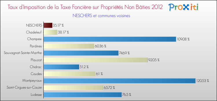 Taux d'imposition de la taxe foncière sur les immeubles et terrains non batis 2012 pour NESCHERS et les communes proches Comparaison des taux d'imposition de la taxe foncière sur les immeubles et terrains non batis 2012 pour NESCHERS et les communes voisines