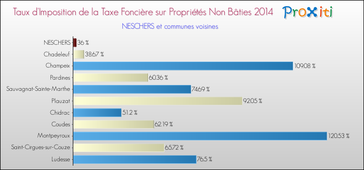 Taux d'imposition de la taxe foncière sur les immeubles et terrains non batis 2014 pour NESCHERS et les communes proches Comparaison des taux d'imposition de la taxe foncière sur les immeubles et terrains non batis 2014 pour NESCHERS et les communes voisines