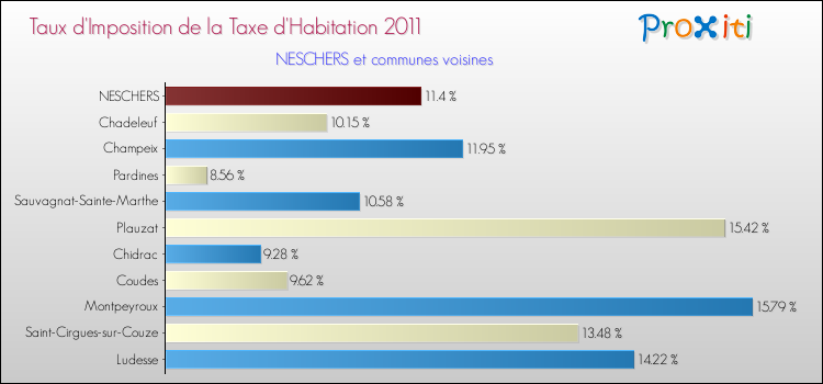 Taux d'imposition de la taxe d'habitation 2011 pour NESCHERS et les communes proches Comparaison des taux d'imposition de la taxe d'habitation 2011 pour NESCHERS et les communes voisines