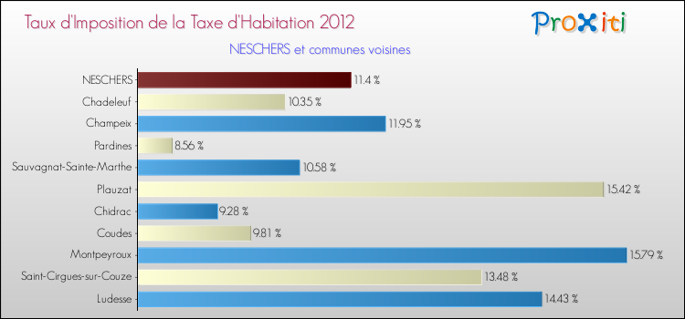 Taux d'imposition de la taxe d'habitation 2012 pour NESCHERS et les communes proches Comparaison des taux d'imposition de la taxe d'habitation 2012 pour NESCHERS et les communes voisines