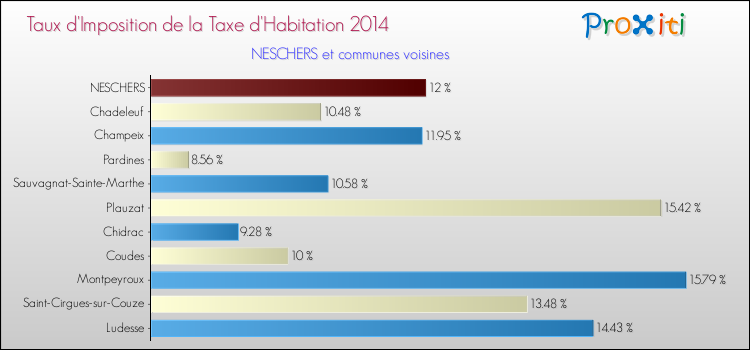 Taux d'imposition de la taxe d'habitation 2014 pour NESCHERS et les communes proches Comparaison des taux d'imposition de la taxe d'habitation 2014 pour NESCHERS et les communes voisines