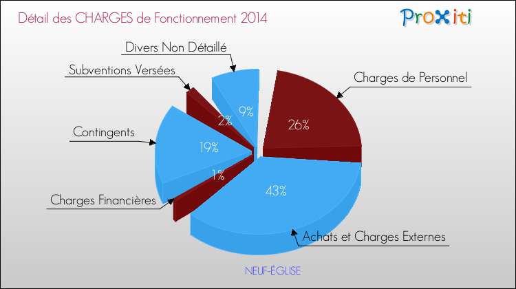 Décomposition des Charges de Fonctionnement 2014 de la commune de NEUF-ÉGLISE Charges de Fonctionnement 2014 pour la commune de NEUF-ÉGLISE