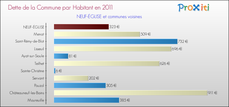 Dette par habitant de la commune en 2011 pour NEUF-ÉGLISE et les communes proches Comparaison de la dette par habitant de la commune en 2011 pour NEUF-ÉGLISE et les communes voisines