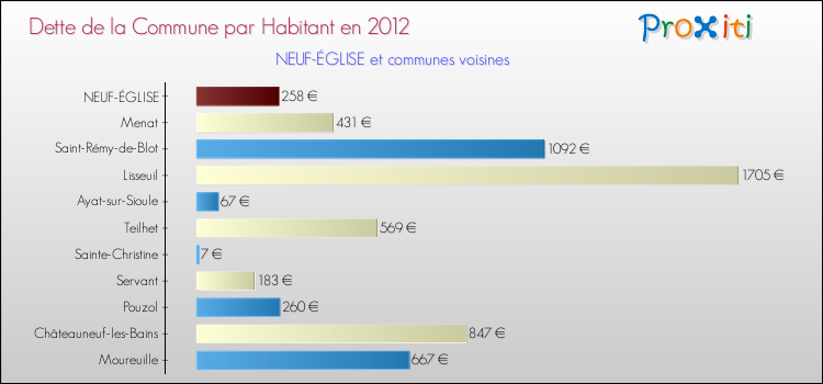 Dette par habitant de la commune en 2012 pour NEUF-ÉGLISE et les communes proches Comparaison de la dette par habitant de la commune en 2012 pour NEUF-ÉGLISE et les communes voisines