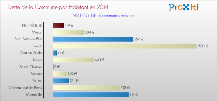 Dette par habitant de la commune en 2014 pour NEUF-ÉGLISE et les communes proches Comparaison de la dette par habitant de la commune en 2014 pour NEUF-ÉGLISE et les communes voisines