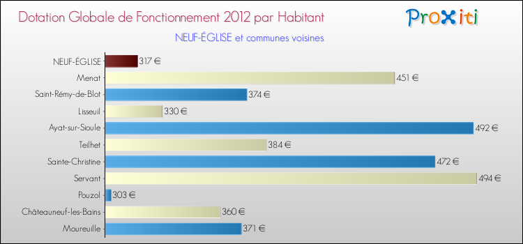 Montant des dotations globales de fonctionnement DGF par Habitant pour NEUF-ÉGLISE et les communes proches Comparaison des des dotations globales de fonctionnement DGF par habitant pour NEUF-ÉGLISE et les communes voisines