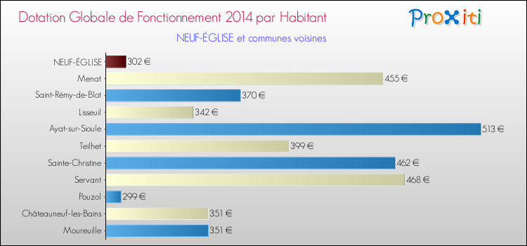 Montant des dotations globales de fonctionnement DGF par Habitant pour NEUF-ÉGLISE et les communes proches en 2014. Comparaison des des dotations globales de fonctionnement DGF par habitant pour NEUF-ÉGLISE et les communes voisines en 2014.