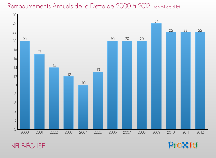 Evolution de l'annuité de la dette pour la commune de NEUF-ÉGLISE de 2000 à 2012 Annuités de la dette pour NEUF-ÉGLISE de 2000 à 2012