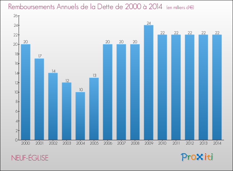 Evolution de l'annuité de la dette pour la commune de NEUF-ÉGLISE de 2000 à 2014 Annuités de la dette pour NEUF-ÉGLISE de 2000 à 2014