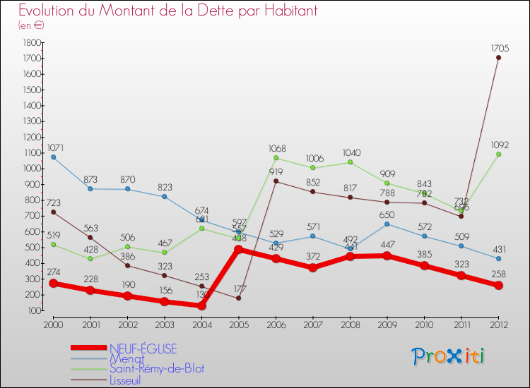 Evolution de la dette par habitant pour la commune de NEUF-ÉGLISE et les communes proches de 2000 à 2012 Comparaison de la dette par habitant pour NEUF-ÉGLISE et les communes voisines de 2000 à 2012
