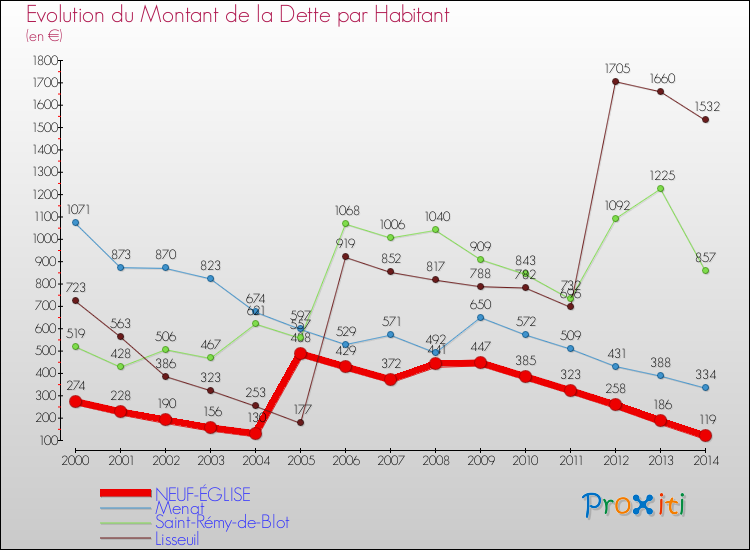 Evolution de la dette par habitant pour la commune de NEUF-ÉGLISE et les communes proches de 2000 à 2014 Comparaison de la dette par habitant pour NEUF-ÉGLISE et les communes voisines de 2000 à 2014