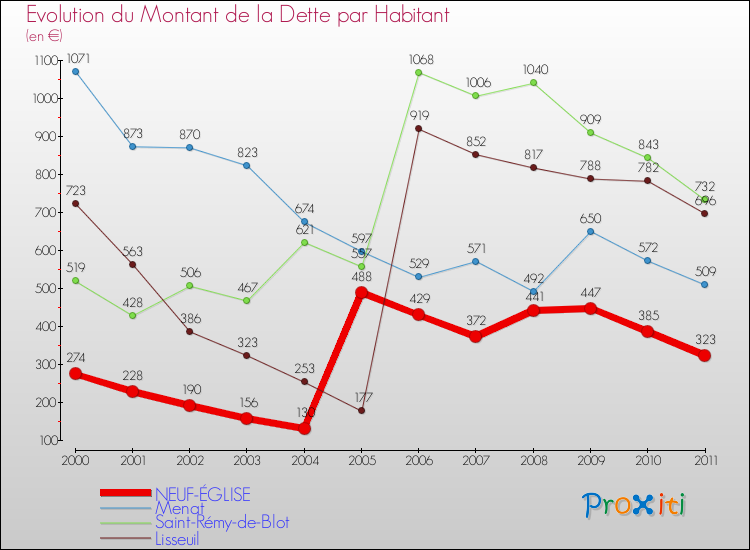 Evolution de la dette par habitant pour la commune de NEUF-ÉGLISE et les communes proches Comparaison de la dette par habitant pour NEUF-ÉGLISE et les communes voisines