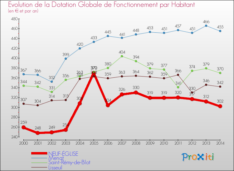 Evolution et montant de la dotation globale de fonctionnement par Habitant pour NEUF-ÉGLISE et les communes proches de 2000 à 2014. Comparaison des dotations globales de fonctionnement par habitant pour NEUF-ÉGLISE et les communes voisines de 2000 à 2014.