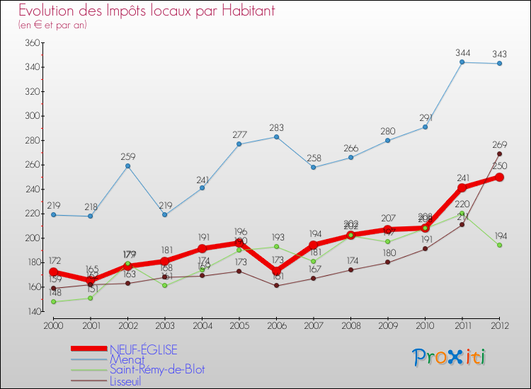 Evolution et montant des impôts locaux par Habitant pour NEUF-ÉGLISE et les communes proches Comparaison des impôts locaux par habitant pour NEUF-ÉGLISE et les communes voisines