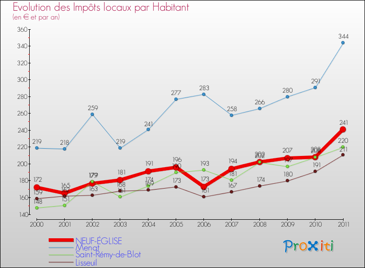 Evolution et montant des impôts locaux par Habitant pour NEUF-ÉGLISE et les communes proches Comparaison des impôts locaux par habitant pour NEUF-ÉGLISE et les communes voisines
