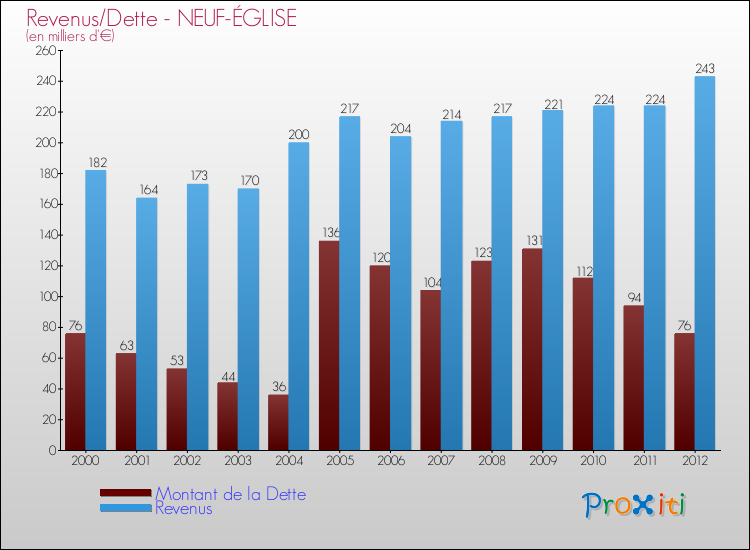 Evolution comparée de la dette et des revenus pour la commune de NEUF-ÉGLISE de 2000 à 2012 Comparaison de la dette et des revenus pour NEUF-ÉGLISE de 2000 à 2012