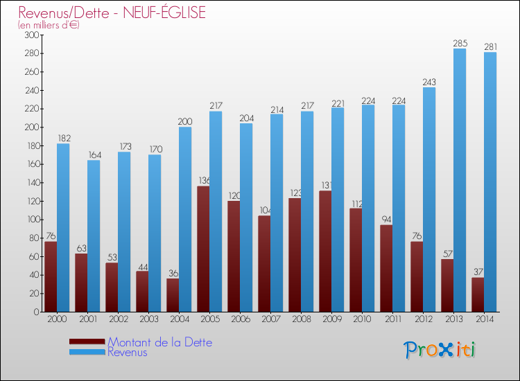 Evolution comparée de la dette et des revenus pour la commune de NEUF-ÉGLISE de 2000 à 2014 Comparaison de la dette et des revenus pour NEUF-ÉGLISE de 2000 à 2014