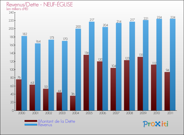 Evolution comparée de la dette et des revenus pour la commune de NEUF-ÉGLISE de 2000 à 2011 Comparaison de la dette et des revenus pour NEUF-ÉGLISE de 2000 à 2011