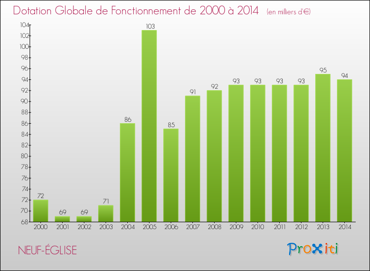 Evolution du montant de la Dotation Globale de Fonctionnement pour la commune de NEUF-ÉGLISE de 2000 à 2014 Evolution du montant de la Dotation Globale de Fonctionnement pour NEUF-ÉGLISE de 2000 à 2014