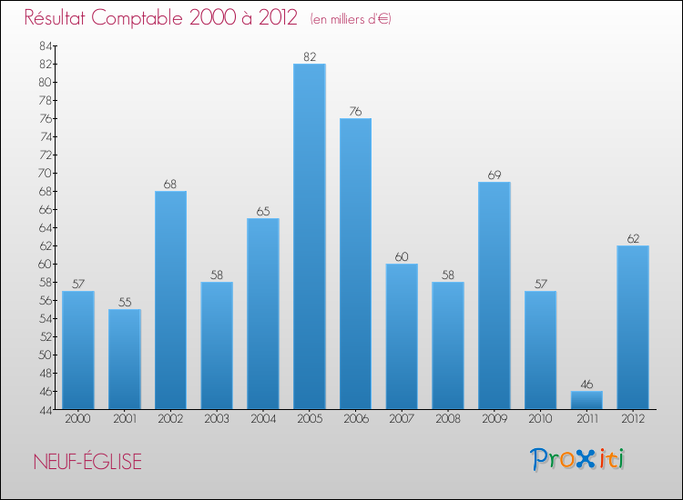 Evolution du résultat comptable pour la commune de NEUF-ÉGLISE de 2000 à 2012 Evolution du résultat comptable pour NEUF-ÉGLISE de 2000 à 2012