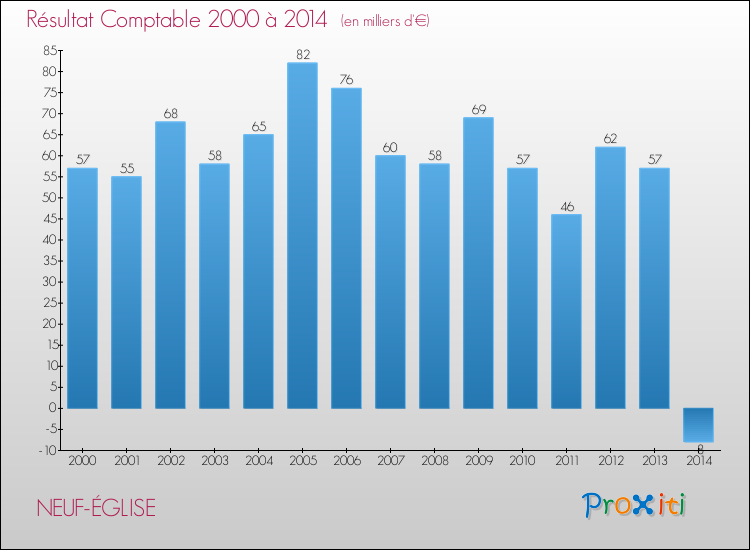 Evolution du résultat comptable pour la commune de NEUF-ÉGLISE de 2000 à 2014 Evolution du résultat comptable pour NEUF-ÉGLISE de 2000 à 2014