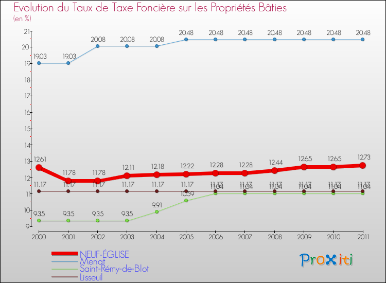Evolution du taux de la taxe foncière sur le bati pour NEUF-ÉGLISE et les communes proches Comparaison des taux de taxe foncière sur le bati pour NEUF-ÉGLISE et les communes voisines