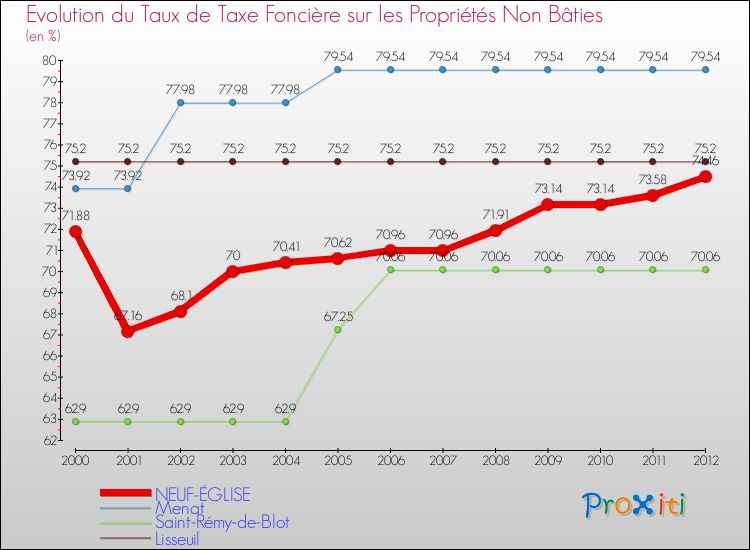 Evolution du taux de la taxe foncière sur les immeubles et terrains non batis pour NEUF-ÉGLISE et les communes proches de 2000 à 2012 Comparaison des taux de la taxe foncière sur les immeubles et terrains non batis pour NEUF-ÉGLISE et les communes voisines de 2000 à 2012