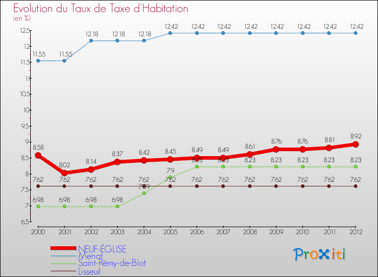 Evolution du taux de la taxe d'habitation pour NEUF-ÉGLISE et les communes proches Comparaison des taux de la taxe d'habitation pour NEUF-ÉGLISE et les communes voisines