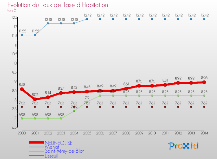 Evolution du taux de la taxe d'habitation pour NEUF-ÉGLISE et les communes proches de 2000 à 2014 Comparaison des taux de la taxe d'habitation pour NEUF-ÉGLISE et les communes voisines de 2000 à 2014