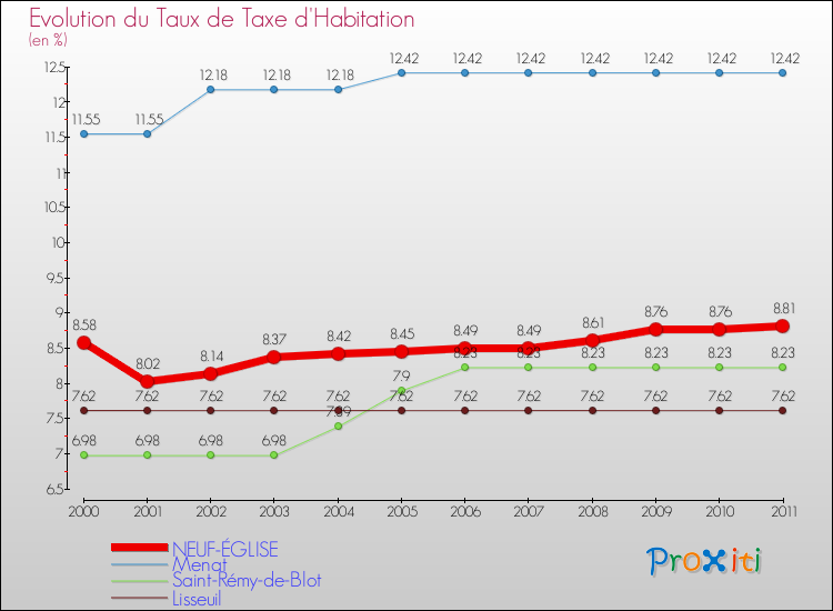 Evolution du taux de la taxe d'habitation pour NEUF-ÉGLISE et les communes proches Comparaison des taux de la taxe d'habitation pour NEUF-ÉGLISE et les communes voisines