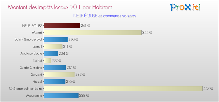 Montant des impôts locaux par Habitant pour NEUF-ÉGLISE et les communes proches Comparaison des impôts locaux par habitant pour NEUF-ÉGLISE et les communes voisines