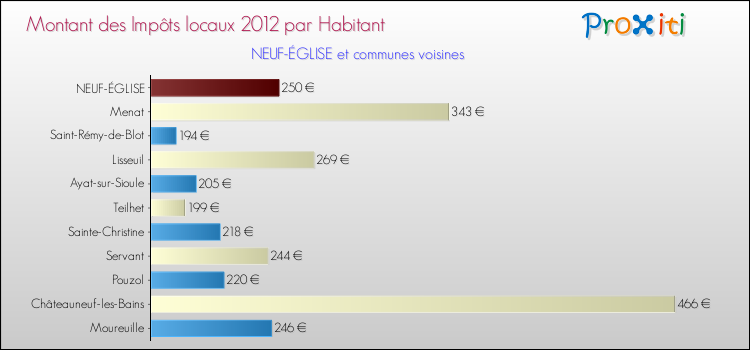 Montant des impôts locaux par Habitant pour NEUF-ÉGLISE et les communes proches Comparaison des impôts locaux par habitant pour NEUF-ÉGLISE et les communes voisines
