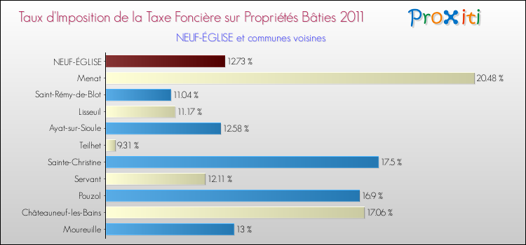 Taux d'imposition de la taxe foncière sur le bati 2011 pour NEUF-ÉGLISE et les communes proches Comparaison des taux d'imposition de la taxe foncière sur le bati 2011 pour NEUF-ÉGLISE et les communes voisines