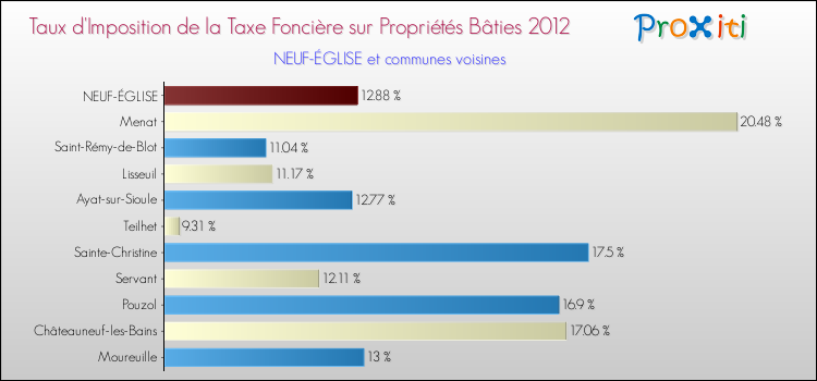 Taux d'imposition de la taxe foncière sur le bati 2012 pour NEUF-ÉGLISE et les communes proches Comparaison des taux d'imposition de la taxe foncière sur le bati 2012 pour NEUF-ÉGLISE et les communes voisines