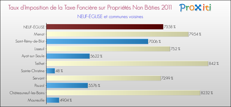 Taux d'imposition de la taxe foncière sur les immeubles et terrains non batis 2011 pour NEUF-ÉGLISE et les communes proches Comparaison des taux d'imposition de la taxe foncière sur les immeubles et terrains non batis 2011 pour NEUF-ÉGLISE et les communes voisines