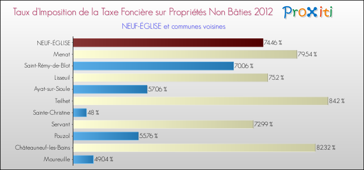 Taux d'imposition de la taxe foncière sur les immeubles et terrains non batis 2012 pour NEUF-ÉGLISE et les communes proches Comparaison des taux d'imposition de la taxe foncière sur les immeubles et terrains non batis 2012 pour NEUF-ÉGLISE et les communes voisines