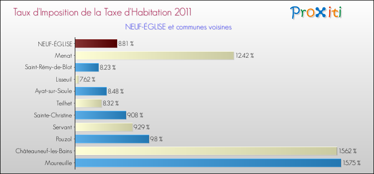Taux d'imposition de la taxe d'habitation 2011 pour NEUF-ÉGLISE et les communes proches Comparaison des taux d'imposition de la taxe d'habitation 2011 pour NEUF-ÉGLISE et les communes voisines