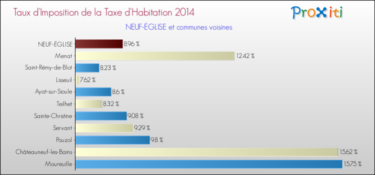Taux d'imposition de la taxe d'habitation 2014 pour NEUF-ÉGLISE et les communes proches Comparaison des taux d'imposition de la taxe d'habitation 2014 pour NEUF-ÉGLISE et les communes voisines
