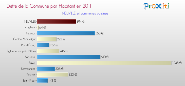 Dette par habitant de la commune en 2011 pour NEUVILLE et les communes proches Comparaison de la dette par habitant de la commune en 2011 pour NEUVILLE et les communes voisines