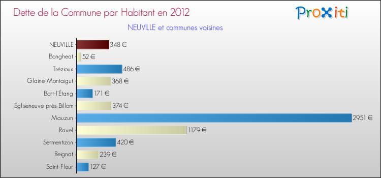 Dette par habitant de la commune en 2012 pour NEUVILLE et les communes proches Comparaison de la dette par habitant de la commune en 2012 pour NEUVILLE et les communes voisines