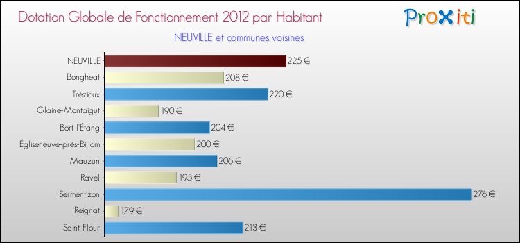 Montant des dotations globales de fonctionnement DGF par Habitant pour NEUVILLE et les communes proches Comparaison des des dotations globales de fonctionnement DGF par habitant pour NEUVILLE et les communes voisines