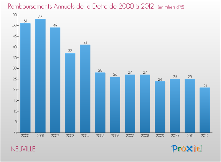 Evolution de l'annuité de la dette pour la commune de NEUVILLE de 2000 à 2012 Annuités de la dette pour NEUVILLE de 2000 à 2012