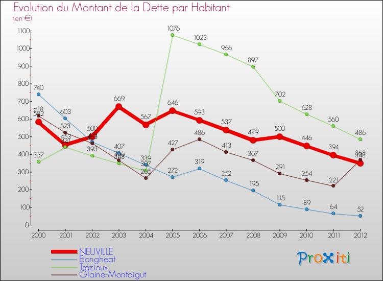 Evolution de la dette par habitant pour la commune de NEUVILLE et les communes proches de 2000 à 2012 Comparaison de la dette par habitant pour NEUVILLE et les communes voisines de 2000 à 2012