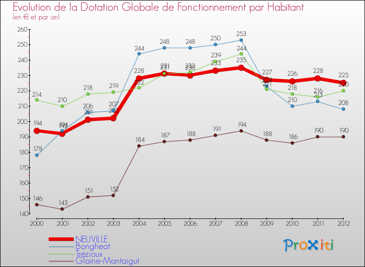 Evolution et montant de la dotation globale de fonctionnement par Habitant pour NEUVILLE et les communes proches Comparaison des dotations globales de fonctionnement par habitant pour NEUVILLE et les communes voisines
