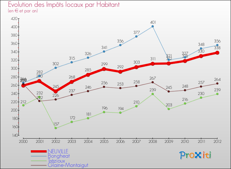 Evolution et montant des impôts locaux par Habitant pour NEUVILLE et les communes proches Comparaison des impôts locaux par habitant pour NEUVILLE et les communes voisines