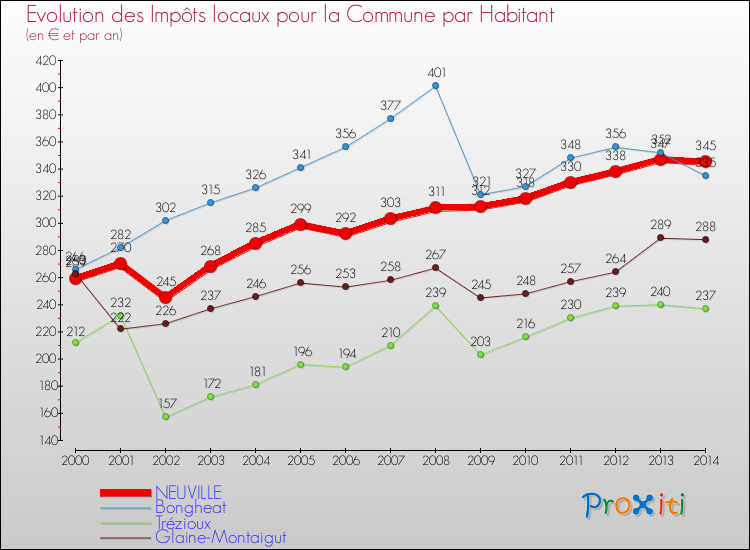 Evolution et montant des impôts locaux par Habitant pour NEUVILLE et les communes proches de 2000 à 2014 Comparaison des impôts locaux par habitant pour NEUVILLE et les communes voisines de 2000 à 2014