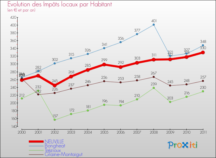 Evolution et montant des impôts locaux par Habitant pour NEUVILLE et les communes proches Comparaison des impôts locaux par habitant pour NEUVILLE et les communes voisines